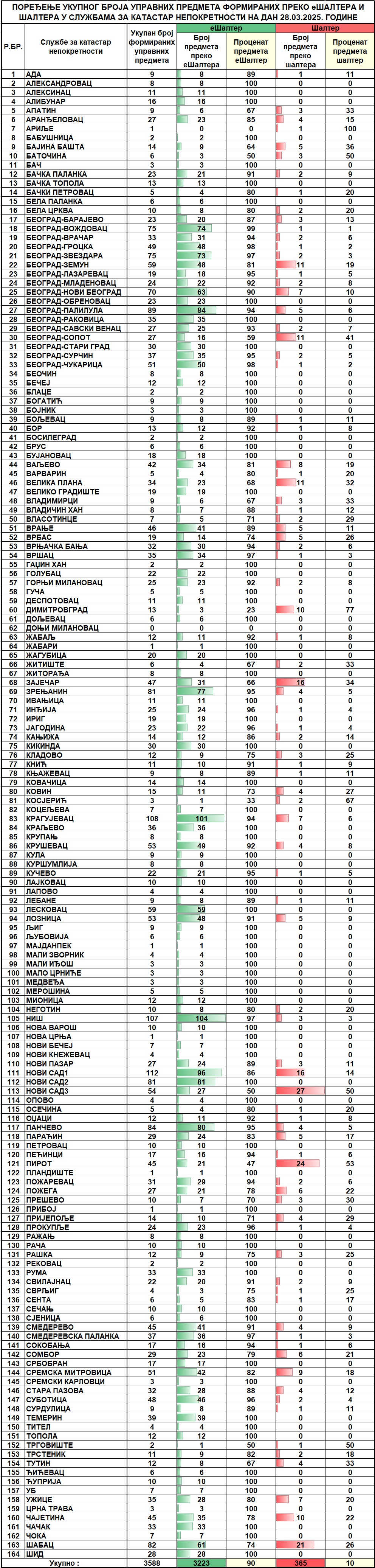 /content/images/stranice/statistika/2025/03/Dnevni izvestaj na dan 28.03.2025.jpg